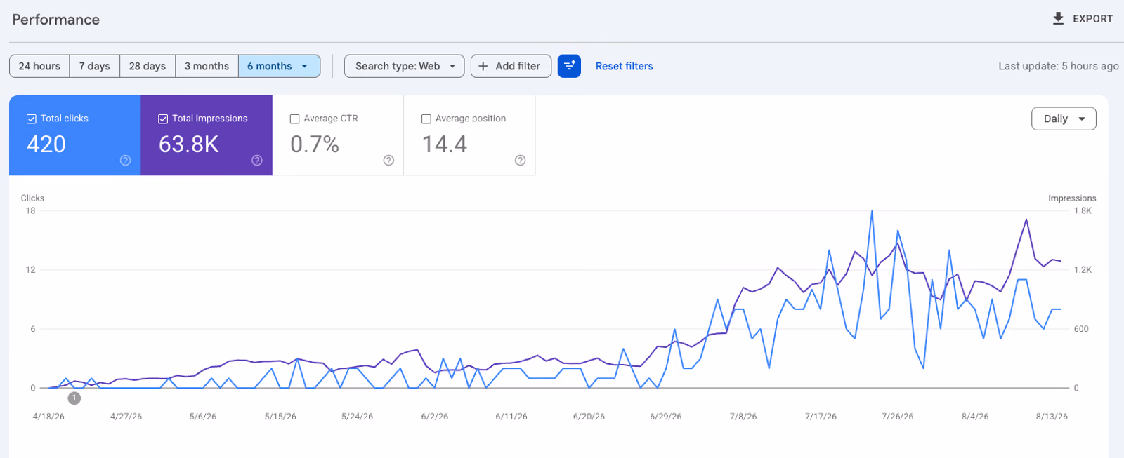 Google Search Console performance graph for thedropnewsletter.com: 420 clicks and 63.8 thousand impressions over six months, with both lines flat until late June and climbing steeply through August.
